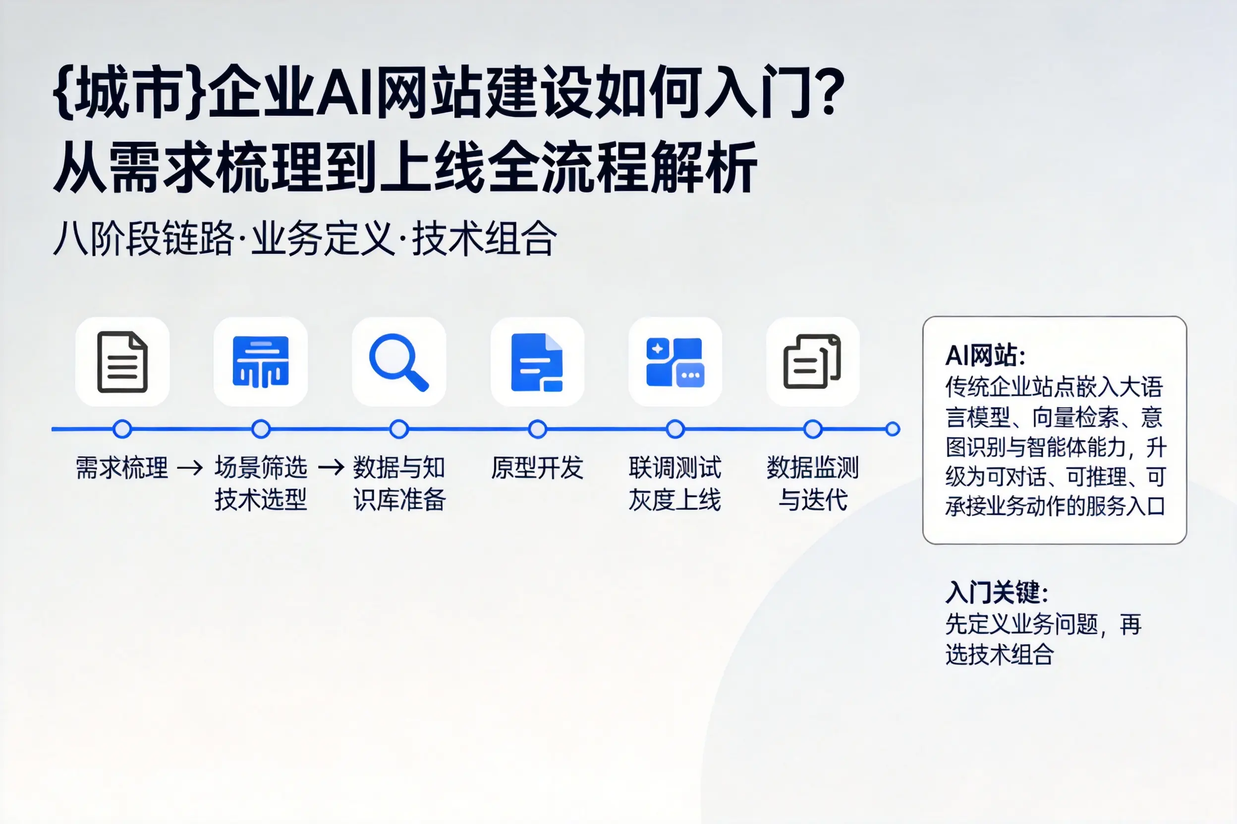 红河企业AI网站建设如何入门？从需求梳理到上线全流程解析