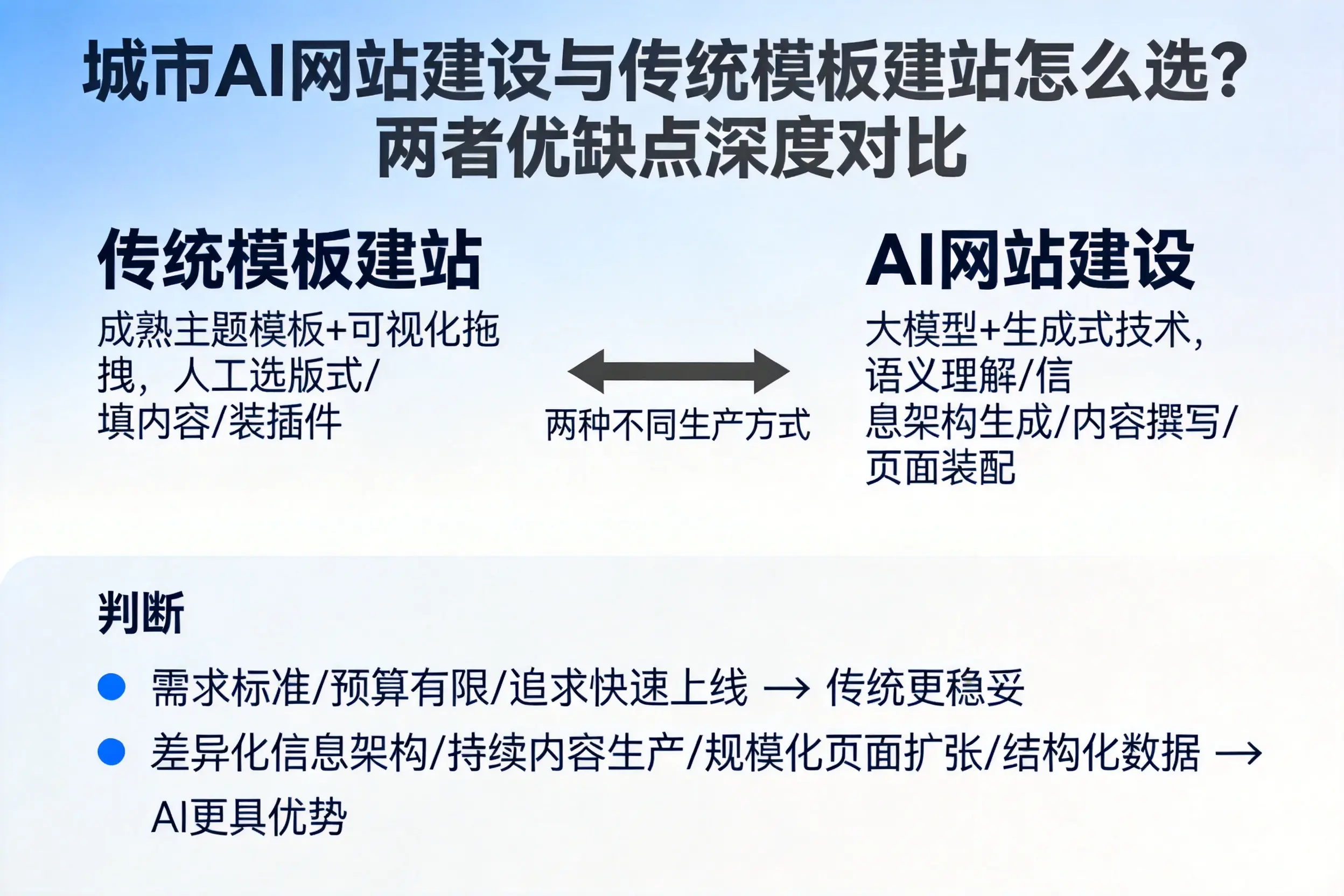 红河AI网站建设与传统模板建站怎么选？两者优缺点深度对比