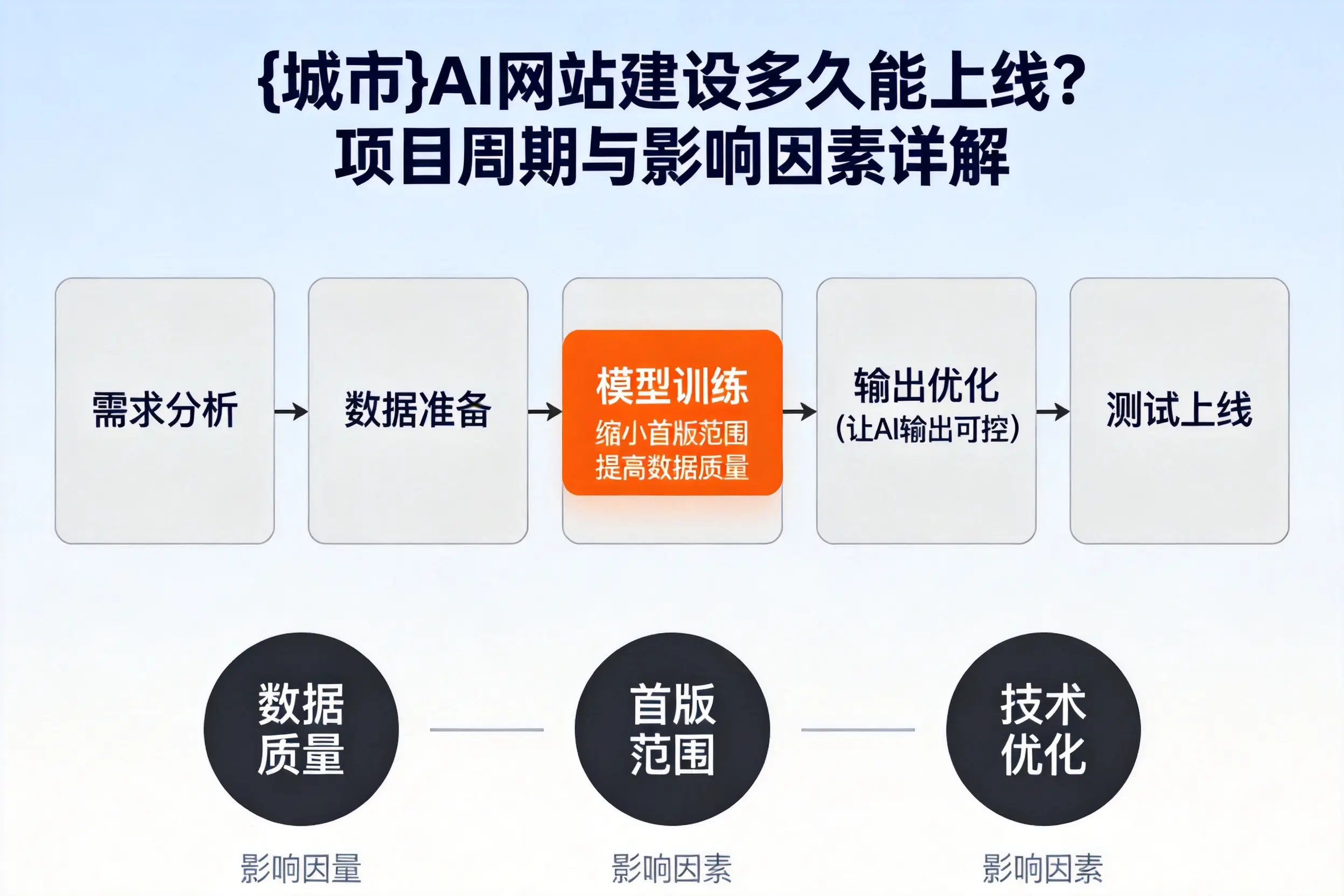 红河AI网站建设多久能上线？项目周期与影响因素详解