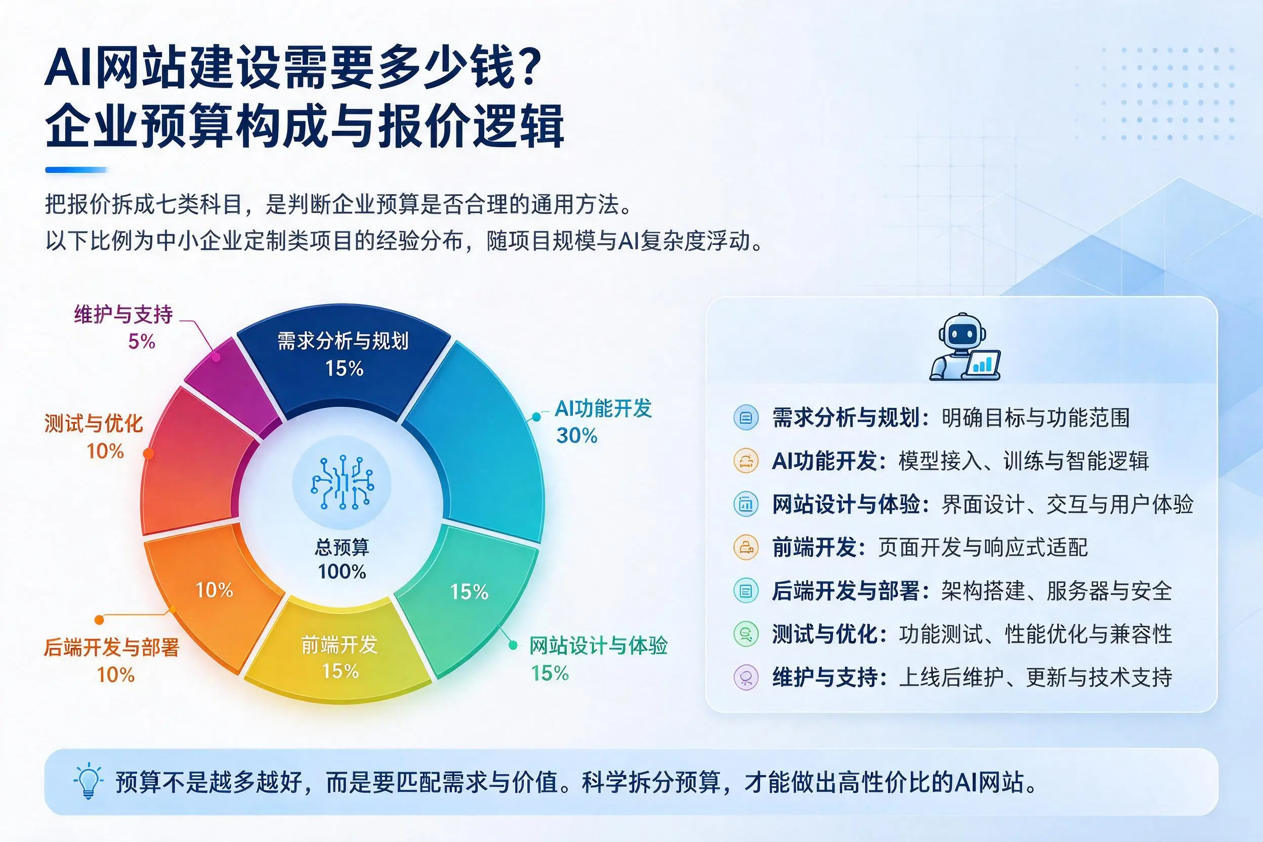 AI网站建设需要多少钱？红河企业预算构成与报价逻辑