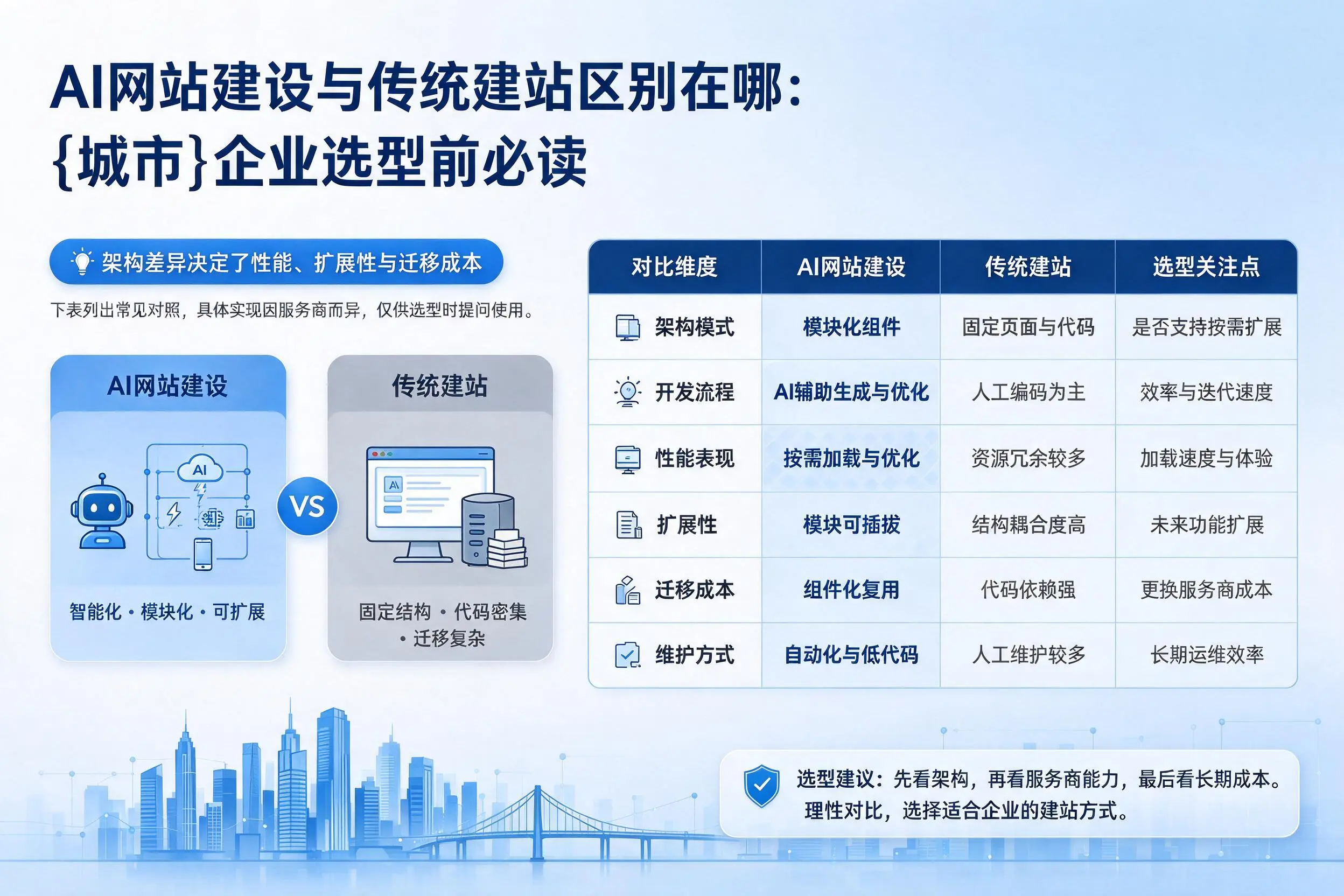 AI网站建设与传统建站区别在哪：红河企业选型前必读