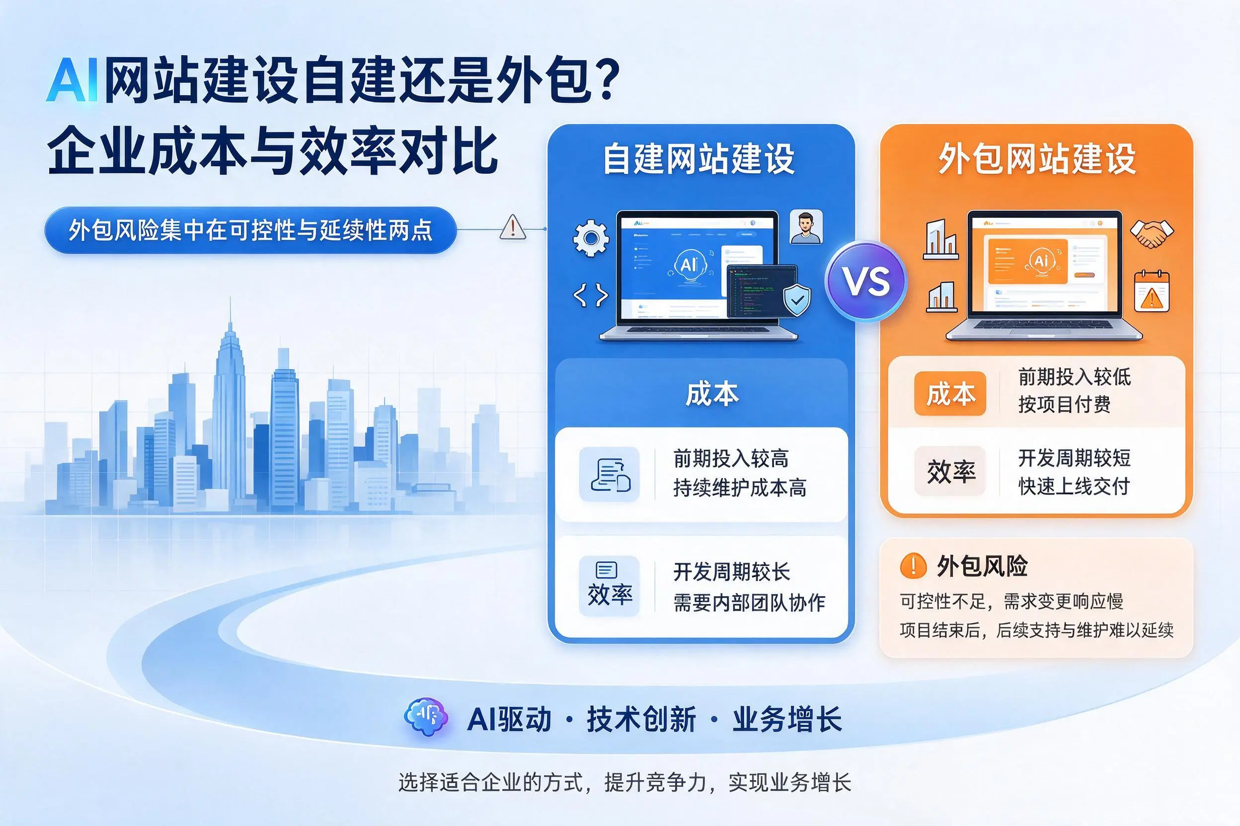 AI网站建设自建还是外包？红河企业成本与效率对比