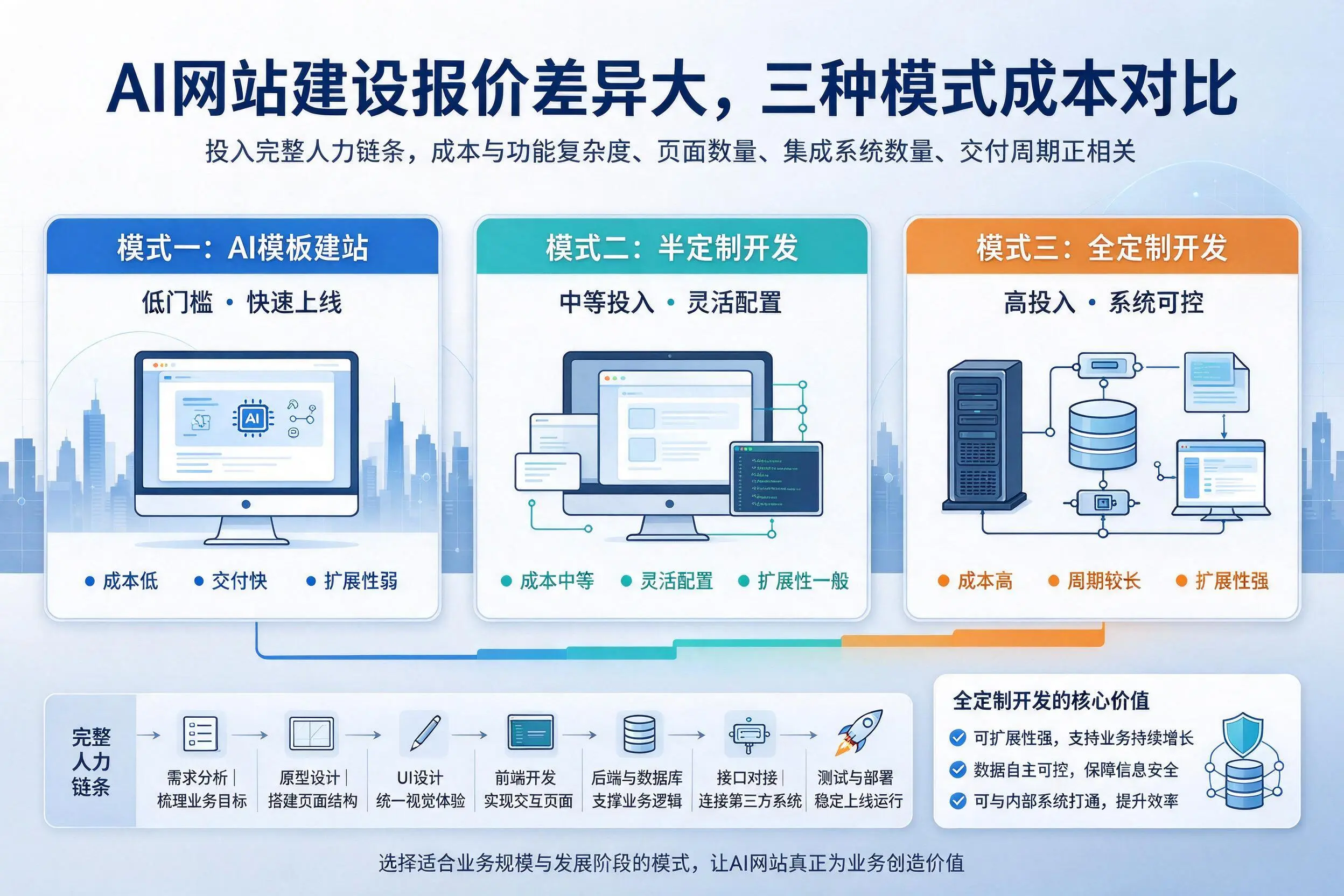红河AI网站建设报价差异大，三种模式成本对比
