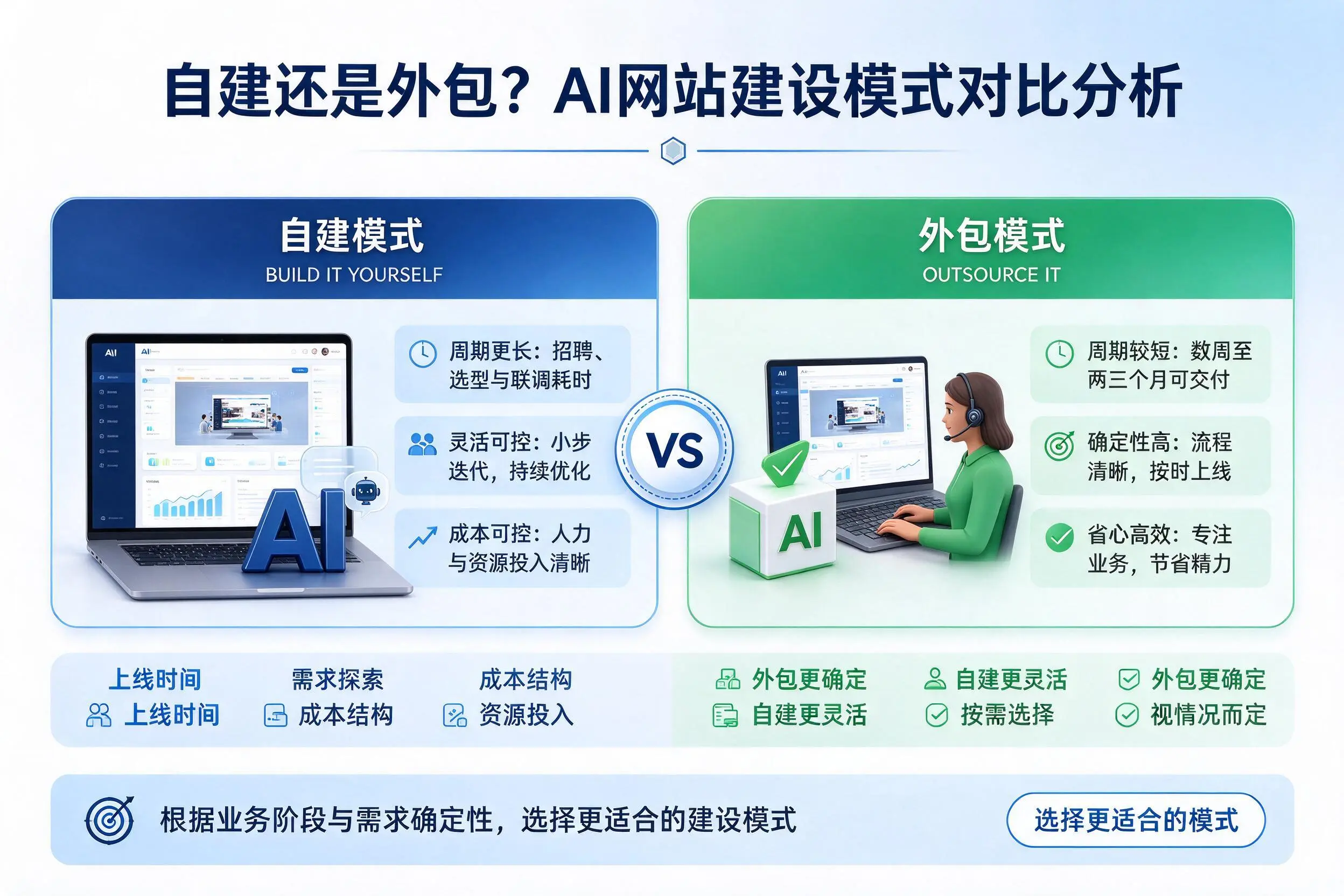 自建还是外包?红河AI网站建设模式对比分析
