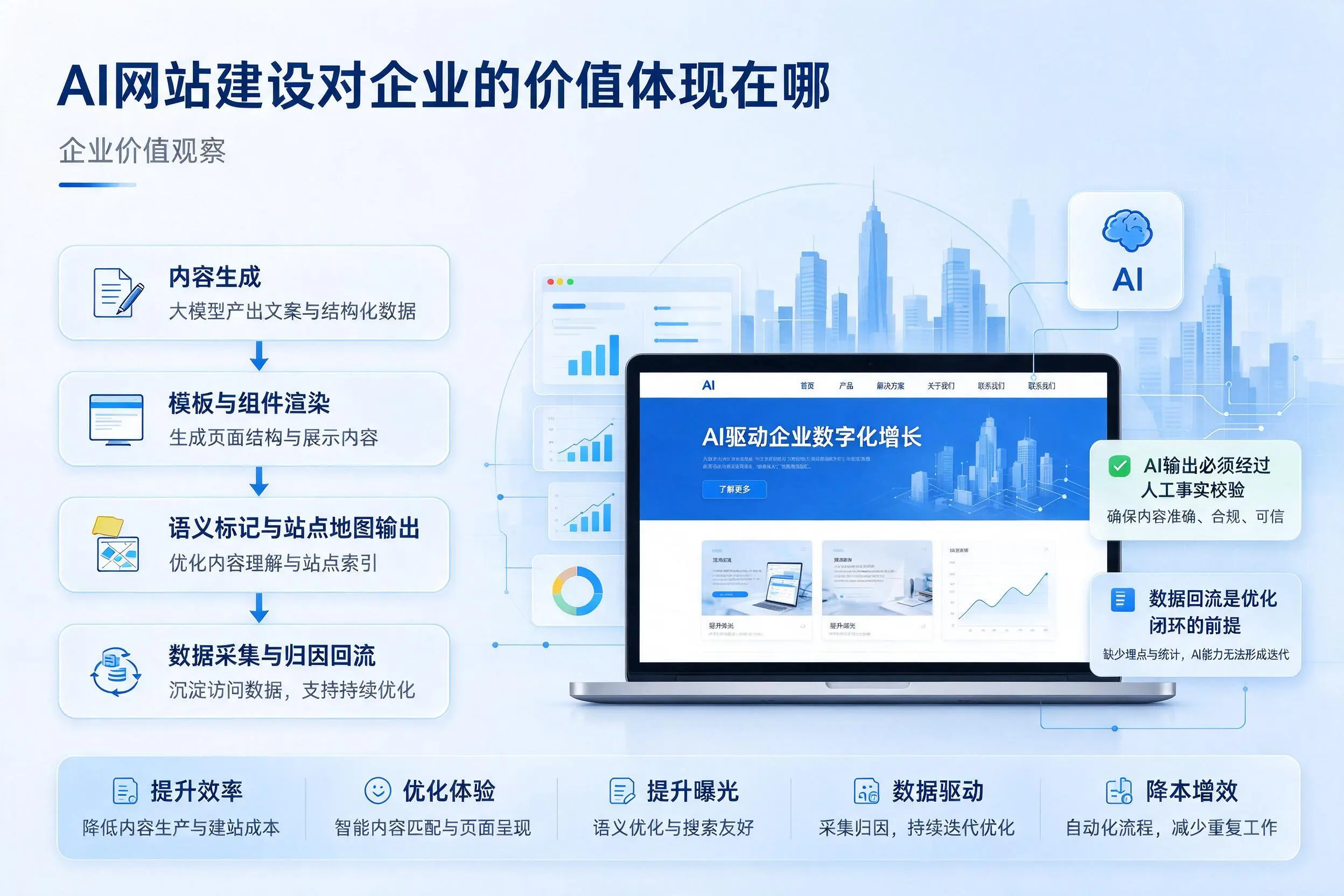 AI网站建设对企业的价值体现在哪,红河实践观察