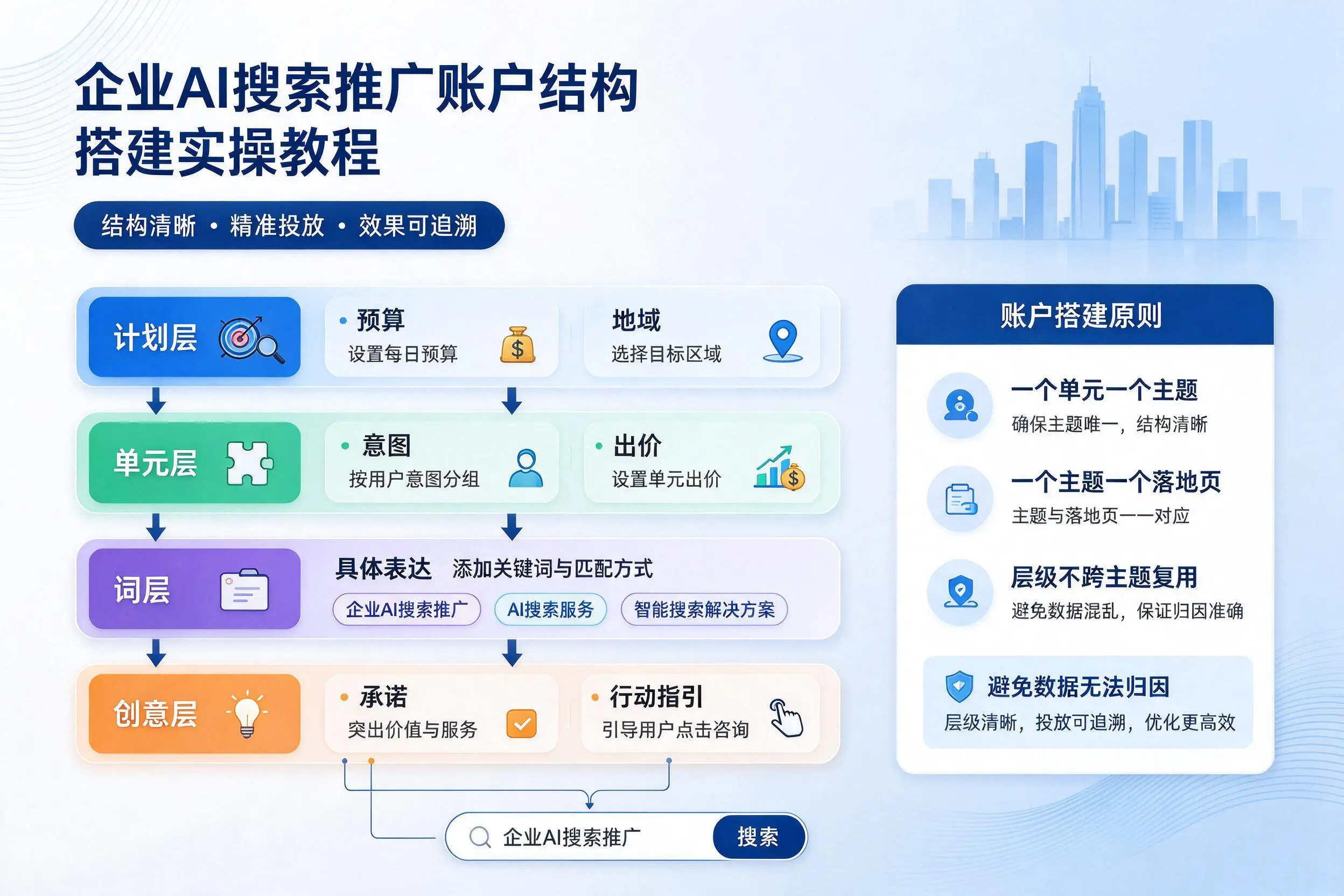 红河企业AI搜索推广账户结构搭建实操教程